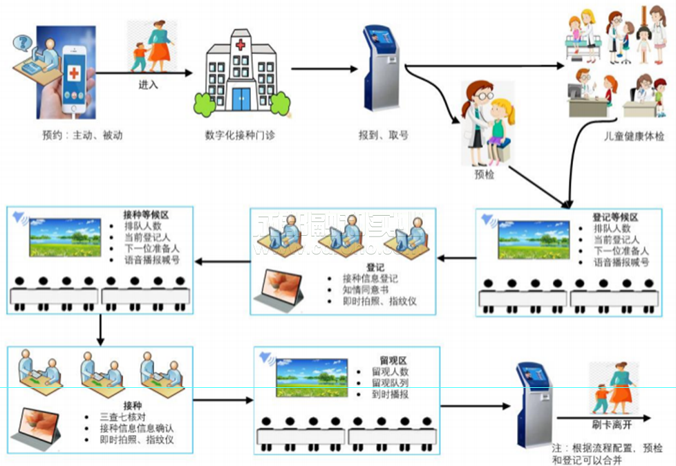 快優(yōu)預(yù)防接種數(shù)字門(mén)診解決方案