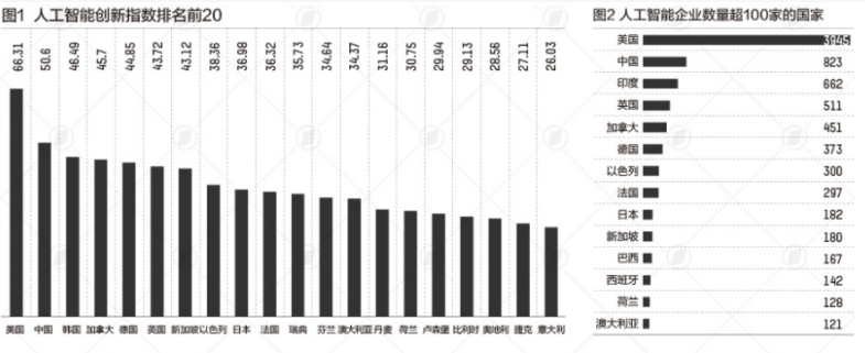 中國人工智能創(chuàng)新指數(shù)還需要加強哪些指標？效果圖